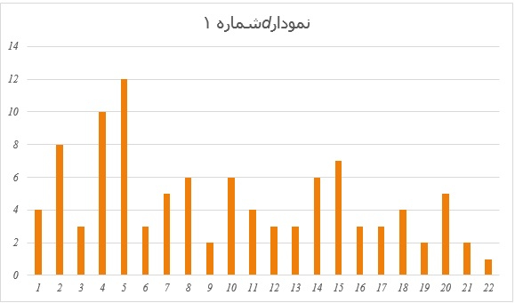 سهم مناطق ۲۲ گانه شهر تهران از مبایعات ثبت شده مسکن- ۱۳۹۴